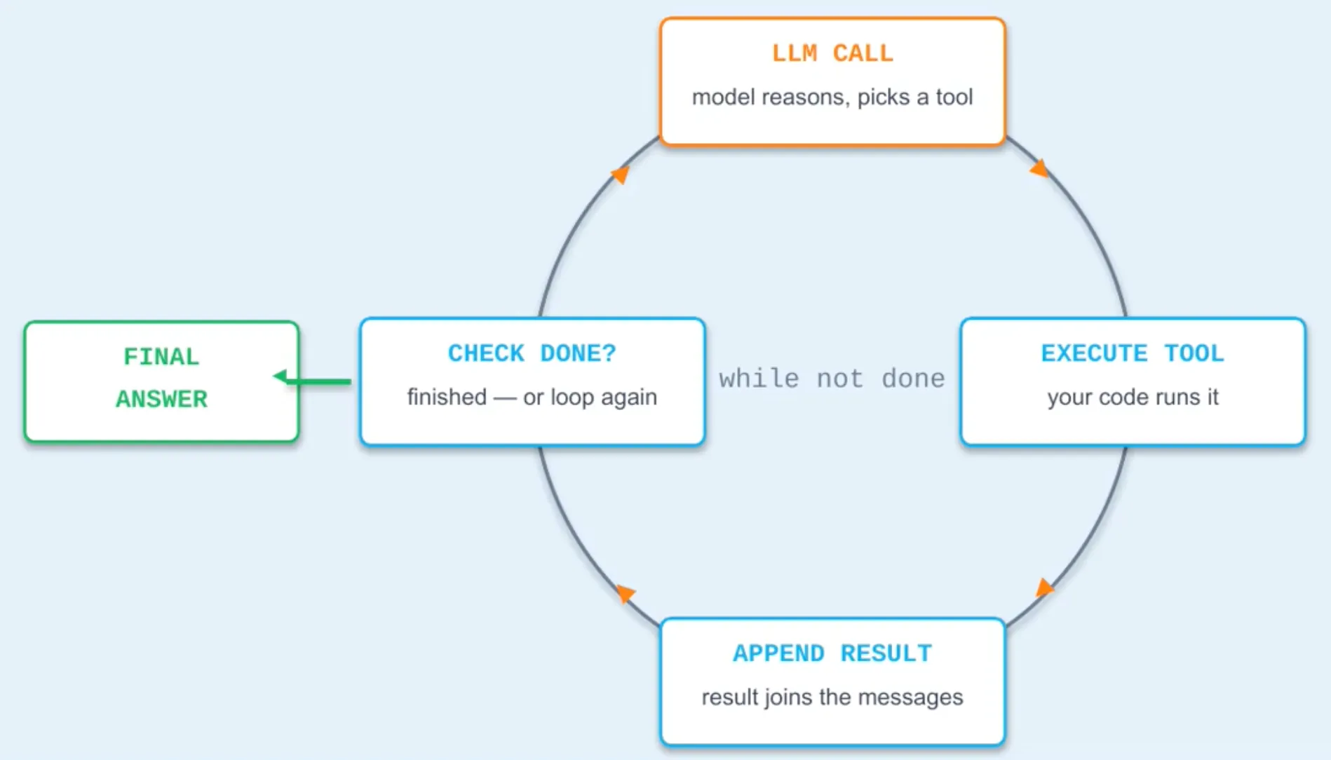 The agent loop: LLM call (model reasons, picks a tool) → execute tool (your code runs it) → append result (result joins the messages) → check done? — loop again while not done, or emit the final answer
