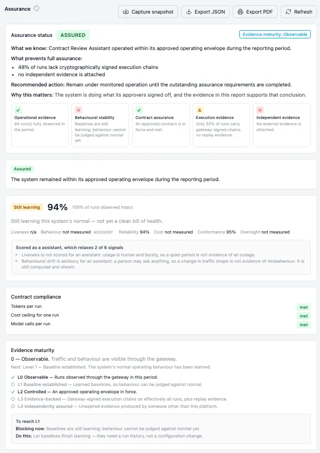 An Assurance Report in the console with status assured and evidence maturity observable, alongside buttons to capture a snapshot or export JSON or PDF. It states what we know, that the system operated within its approved operating envelope; what prevents full assurance, that 48 percent of runs lack cryptographically signed execution chains and no independent evidence is attached; the recommended action; and why it matters. Five evidence cards show operational evidence and contract assurance as met, execution evidence as partial, and behavioural stability and independent evidence as not met. A health panel reads still learning at 94 percent and lists the six signals, with liveness not applicable and behaviour advisory because the system is classified as an assistant, which relaxes two of six signals. Contract compliance shows tokens, cost ceiling and model calls per run all met. An evidence maturity ladder runs from observable through baseline established, controlled, evidence-backed and independently assured, marking the current rung and what is blocking the next one.