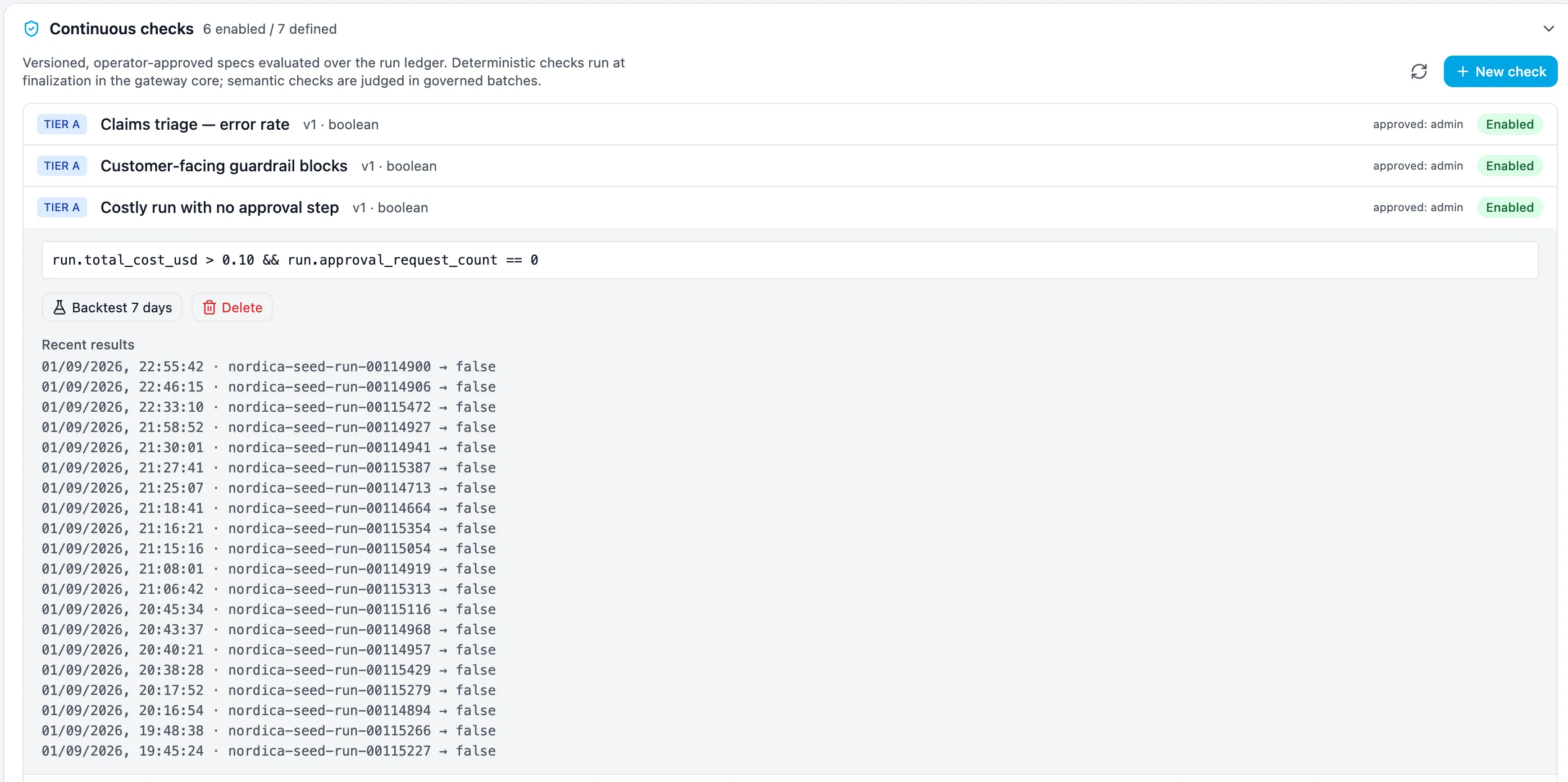 The continuous checks panel showing six enabled of seven defined. A tier A check named costly run with no approval step is expanded to reveal its expression, run.total_cost_usd greater than 0.10 and approval request count equal to zero, with buttons to backtest seven days or delete it. Below, a list of recent results shows one line per run id with a false verdict and a timestamp.