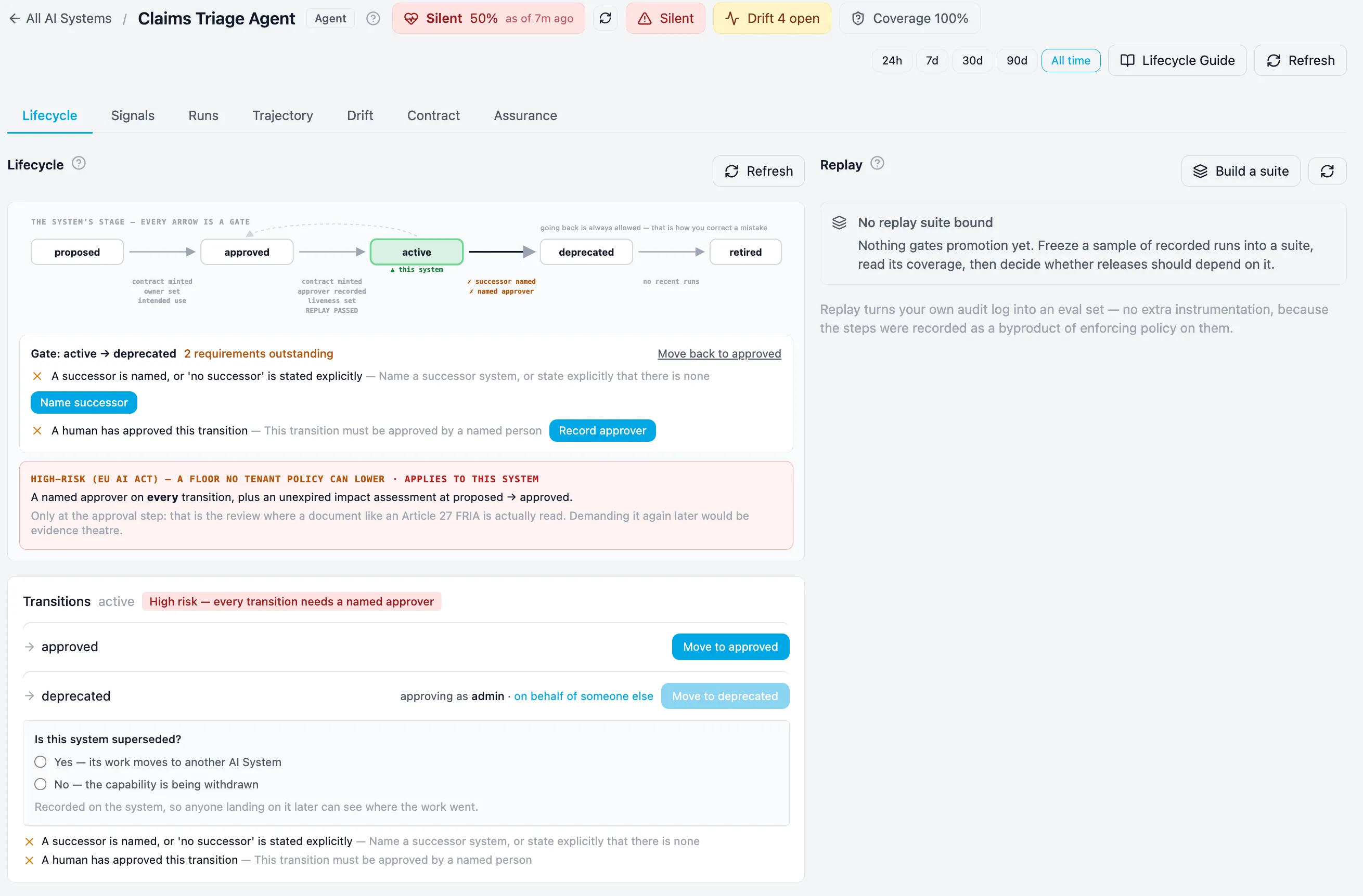 The Lifecycle tab on a high-risk system: the stage rail marks active, the gate to deprecated lists its two outstanding requirements with a button for each — Name successor, Record approver — and the EU AI Act floor is flagged as applying. Below, the transitions: a one-click move back to approved, and the deprecate row approving as the logged-in admin with an on-behalf-of link, held shut until the succession question is answered. Replay sits beside the rail with no suite bound yet.
