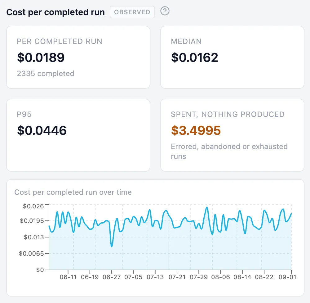 The cost per completed run signal. Per completed run reads $0.0189 across 2335 completed runs, the median $0.0162 and the 95th percentile $0.0446. A separate figure, spent but nothing produced, reads $3.4995 in orange and is described as errored, abandoned or exhausted runs. A line chart below plots cost per completed run over three months, oscillating around two cents.