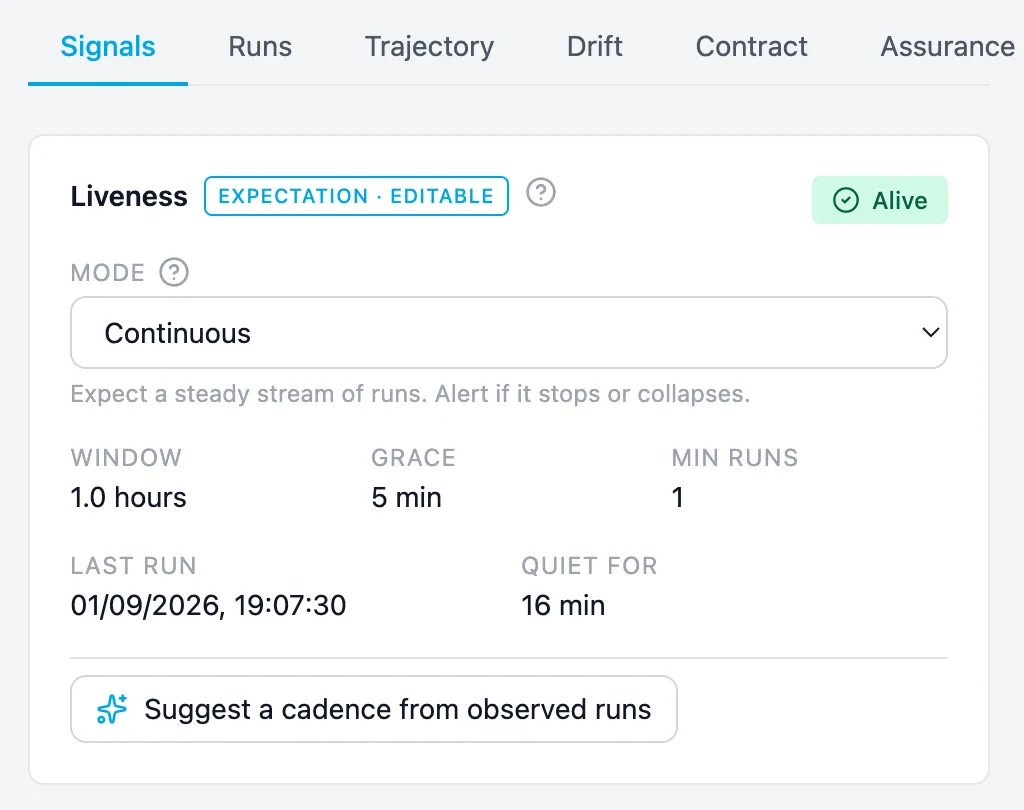 The liveness card on the Signals tab, marked expectation and editable, with a green Alive verdict. Mode is set to continuous, described as expecting a steady stream of runs and alerting if it stops or collapses. The window is one hour, the grace period five minutes and the minimum one run. The last run is timestamped and the system has been quiet for 16 minutes. A button offers to suggest a cadence from observed runs.