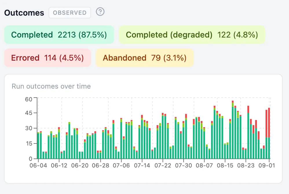 The Outcomes signal for an AI System, marked observed. Four counters read completed 2213 at 87.5 percent, completed but degraded 122 at 4.8 percent, errored 114 at 4.5 percent and abandoned 79 at 3.1 percent. Below, a stacked bar chart of run outcomes over time from early June to the first of September shows mostly green completions with a red errored band that grows sharply in the last two days.
