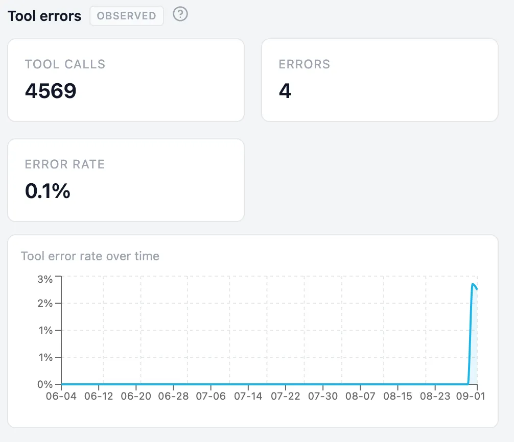 The tool errors signal. Tool calls 4569, errors 4, error rate 0.1 percent. A line chart of tool error rate over time sits flat at zero for three months and then rises sharply to nearly 3 percent in the final days.