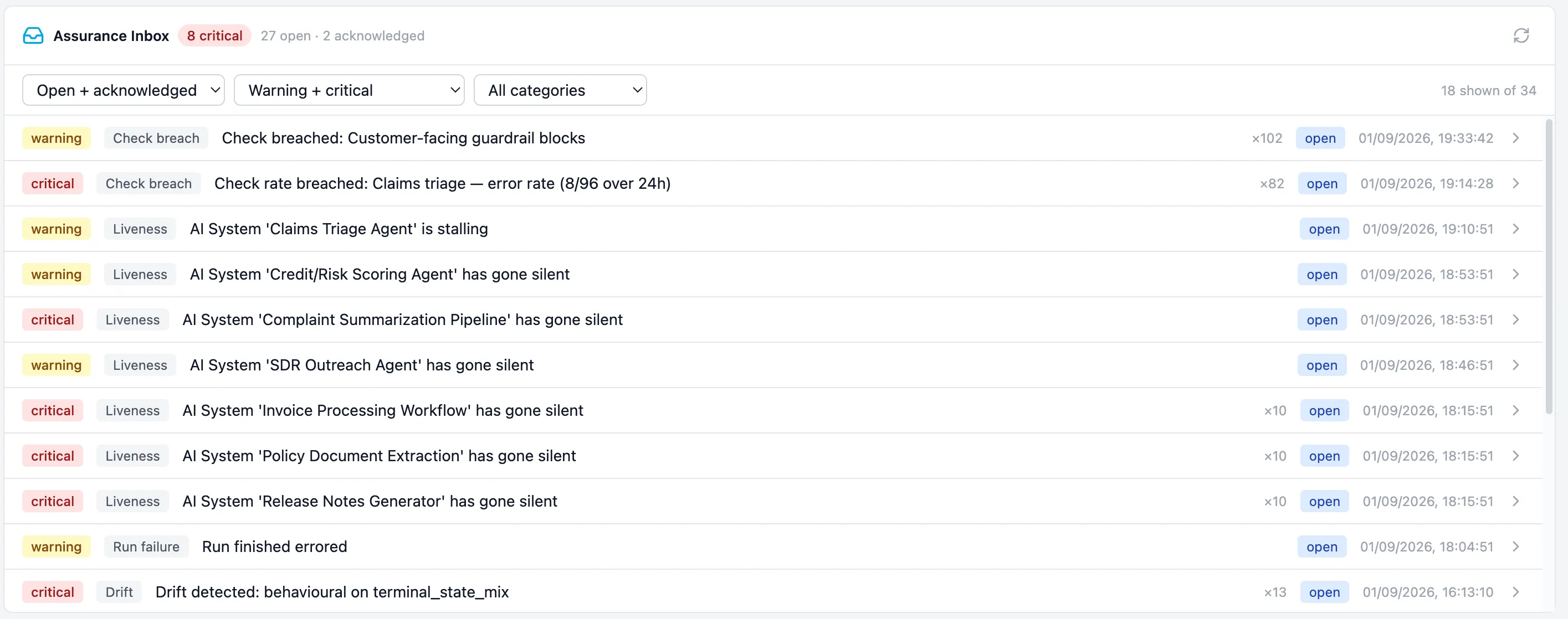 The Assurance Inbox showing 8 critical findings, 27 open and 2 acknowledged, filtered to open and acknowledged warnings and criticals. Rows mix categories: a check breach on customer-facing guardrail blocks repeated 102 times, a critical check rate breach on claims triage error rate, several liveness findings naming AI Systems that have gone silent or are stalling, a run failure, and a critical behavioural drift finding on terminal state mix repeated 13 times. Each row carries its severity, category, count, state and timestamp.