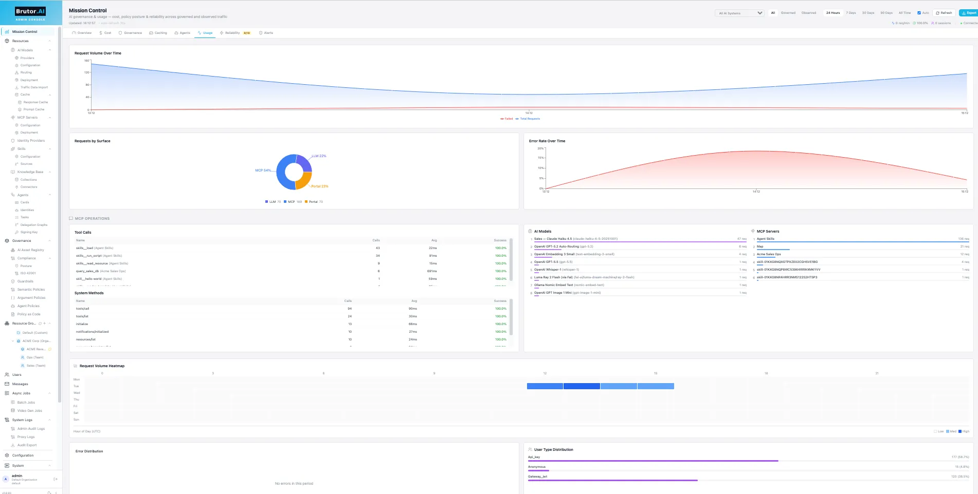 Usage tab — consumption drilldowns per group and user